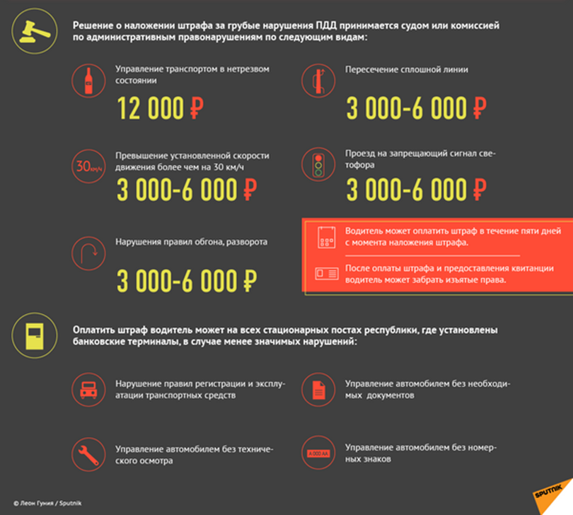 Инфографика «Штрафы за нарушение ПДД в Абхазии»