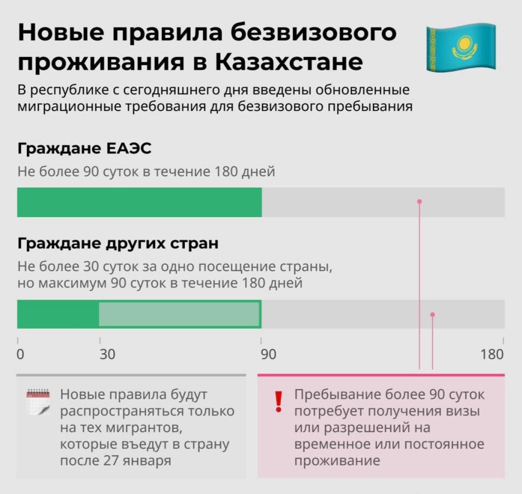 Новые правила безвизового проживания в Казахстане для россиян в 2024 году