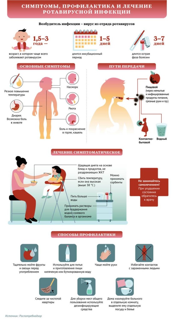 Ротавирусная инфекция – Причины, симптомы и лечение ротавируса