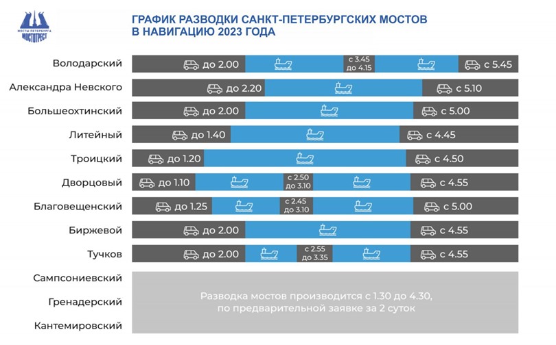 Петербургские мосты начнут разводить потихоньку, чтобы разогнаться к пятнице